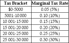 Last year, Anthony Millanti earned exactly $30 000 of taxable income.Assume that the income tax system used to determine Anthony's tax liability is progressive.The table below lists the tax brackets and the marginal tax rates that apply to each bracket. a. Draw a new table that lists the amounts of income tax that Anthony is obligated to pay for each tax bracket, and the total tax he owes the government.(Assume that there are no allowable tax deductions, tax credits, personal exemptions or any other deductions that Anthony can use to reduce his tax liability). b.Determine Anthony's average tax rate.