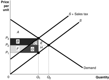 <strong>Figure 16.1 Refer to Figure 16.1.Area B + C + F + G represents</strong> A)the portion of sales tax revenue borne by consumers. B)the portion of sales tax revenue borne by producers. C)the excess burden of the sales tax. D)sales tax revenue collected by the government.