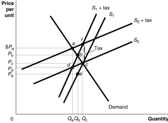 <strong>Figure 16.2 Figure 16.2 shows a demand curve and two sets of supply curves, one set more elastic than the other. Refer to Figure 16.2.If the government imposes an excise tax of $1.00 on every unit sold, the consumer's burden of the tax</strong> A)is P<sub>a</sub><sub> </sub>- P<sub>c</sub><sub> </sub>under either supply curve. B)is P<sub>b</sub><sub> </sub>- P<sub>c</sub><sub> </sub>under either supply curve. C)is P<sub>a</sub><sub> </sub>- P<sub>c</sub> if the supply curve is S<sub>0</sub> and P<sub>b</sub><sub> </sub>- P<sub>c</sub><sub> </sub>if the supply curve is S<sub>1</sub>. D)is P<sub>a</sub><sub> </sub>- P<sub>d</sub> if the supply curve is S<sub>0</sub> and P<sub>b</sub><sub> </sub>- P<sub>e</sub><sub> </sub>if the supply curve is S<sub>1</sub>.