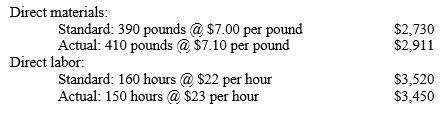 Job no. 007 involved the production of 100 units of product JR. The total standard and actual costs for materials and direct labor on this job are shown below: -Compute the following cost variances for job no. 007. Indicate whether each variance is favorable (F) or unfavorable (U). a) Materials price variance: $__________ b) Materials quantity variance: $__________ c) Labor rate variance: $__________ d) Labor efficiency variance: $__________ a. Materials price variance: $__________ b. Materials quantity variance: $__________ c. Labor rate variance: $__________ d. Labor efficiency variance: $__________
