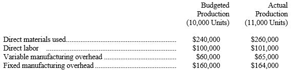 The cost accountant for Sherman's Co. prepared the following monthly performance report relating to the Production Department. -Refer to the above data. Compute the amounts that should be included for each of the following in a flexible budget prepared at an 11,000-unit level of production: a) Direct materials: $____________ b) Direct labor: $____________ c) Fixed manufacturing overhead: $____________