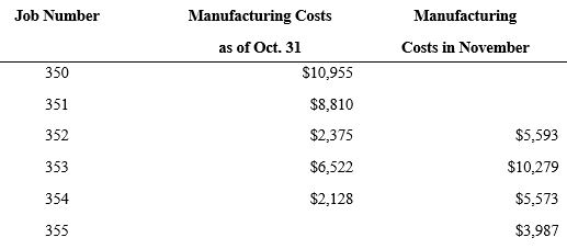 The information below is taken from the job cost sheets of O'Leary Company: During November, job numbers 352 and 353 were completed and job numbers 350, 351 and 352 were delivered to customers. Jobs nos. 354 and 355 are still in process at November 30. From this information, compute the following: -What is the work in process inventory at October 31? $__________