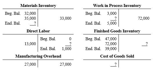 <strong>The flow of manufacturing costs through the ledger of Able Mfg. Co. during April is summarized in the following T accounts. Certain amounts have been omitted and are represented by question marks. -Refer to the above data. The total amount of inventory that should appear in the company's balance sheet at April 30 is:</strong> A) $39,000. B) $82,000. C) $73,000. D) Some other amount. $____________