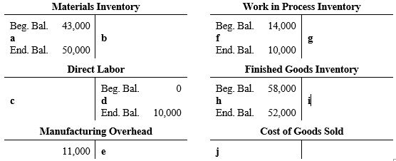 You are to summarize the flow of manufacturing costs through the ledger accounts of Berman Mfg. Co. for the month of June. Complete the following T accounts by entering summary amounts for the month in each of the blank spaces provided (lettered a through j). In addition to the amounts already shown in the T accounts, the following information is available:
