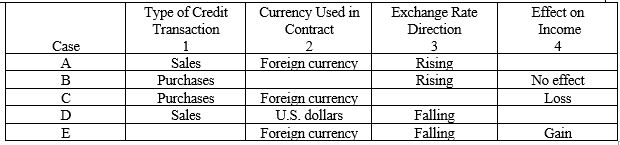 The following table summarizes the facts of five independent cases (labeled a through e) of American companies engaging in credit transactions with foreign corporations while the foreign exchange rate is fluctuating: Instructions After evaluating the information about each case, fill the blank space that has been left in one of the four columns for each case. The content of each column and the word or words that you should enter in the blank spaces are described below: Column 1 indicates the type of credit transaction in which the American company engaged with the foreign corporations. The answer entered in this column should be either Sales or Purchases. Column 2 indicates the currency in which the invoice price is stated. The answer may be either U.S. dollars or Foreign currency. Column 3 indicates the direction in which the foreign currency exchange rate has moved between the date of the credit transaction and the date of settlement. The answer in this column may be either Rising or Falling. Column 4 indicates the effect of the exchange rate fluctuation upon the income of the American company. The answers entered in this column are to be selected from the following: Gain, Loss, or No effect.