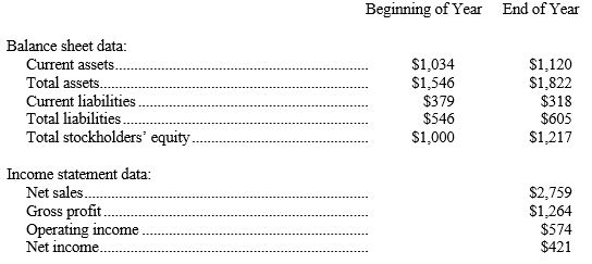 <strong>Shown below are data taken from a recent annual report of Falcon Co. (Dollar amounts in millions.) Based upon the above information, indicate the best answer in the space provided. -The current ratio at year?end (rounded to the nearest tenth) is:</strong> A) 2.3 to 1. B) .6 to 1. C) 3.5 to 1. D) Some other answer.