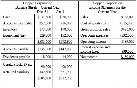 Given below are comparative balance sheets and an income statement for the Copper Corporation: All sales were made on account. Cash dividends declared during the year totaled $29,300. Compute the following: a) Average accounts receivable turnover ______times b) Book value per share at the end of the current year $______________ c) Earnings per share of capital stock $______________ d) Return on assets (round to the nearest percent) __________% e) Return on common stockholders' equity is computed by dividing $ ____________ by $______________