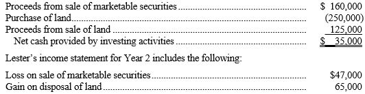 <strong>Lester Corporation's statement of cash flows for Year 2 shows the following investing activities: -Refer to the above data. The cost of the land sold during Year 2 was:</strong> A) $65,000. B) $125,000. C) $190,000. D) $60,000.