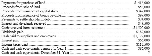 Using the following information, complete the statement of cash flows for Nutritional Foods for Year 1. Place parentheses around those figures in the statement representing cash outlays. NUTRITIONAL FOODS Statement of Cash Flows For the Year Ended December 31, Year 1