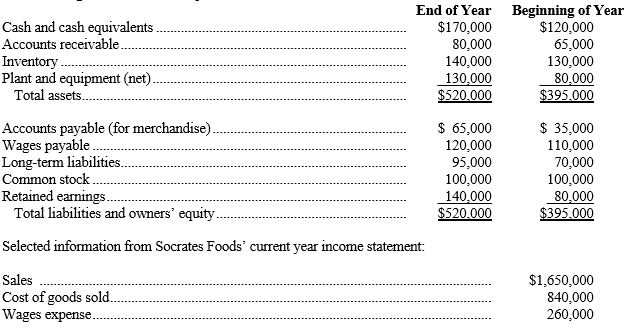 The following balance sheets are provided for Socrates Foods: a) b) Socrates Foods recorded the sale of equipment as follows: How would this transaction be reported in Socrates Foods' statement of cash flows? (Assume the direct method is being used.)