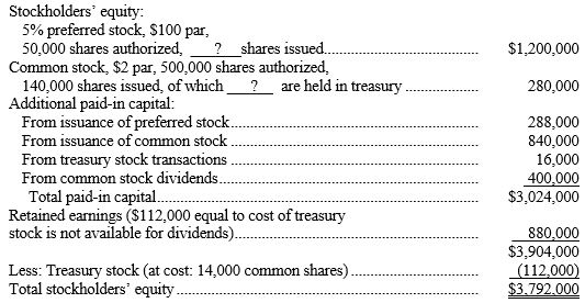 <strong>The stockholders' equity section of the balance sheet of Global Publishing at December 31, Year 1, appears as follows: Answer the following questions based on the stockholders' equity section given above. The company had no treasury stock purchases before Year 1. -Refer to the above data. What was the average issue price per share of preferred stock?</strong> A) $80. B) $100. C) $124. D) $148.