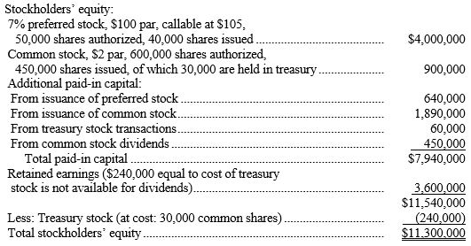 The stockholders' equity section of the balance sheet of Xanadu Fashions, Inc., at December 31, Year 1 appears as follows: Answer the following questions based on the stockholders' equity section given above. The company purchased no treasury stock before Year 1. -Refer to the above data. What was the average issue price per share of preferred stock?
