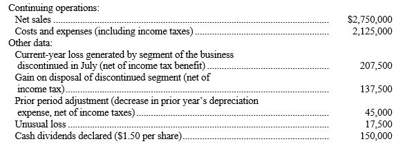Shown below is information relating to operations of R. Brook, Inc. for the current year: In the space provided, complete the income statement for R. Brook, Inc., including earnings per share figures. R. Brook, Inc. has 100,000 shares of a single class of common stock outstanding throughout the year. R. BROOK, INC. Condensed Income Statement For the Year Ended December 31, XX