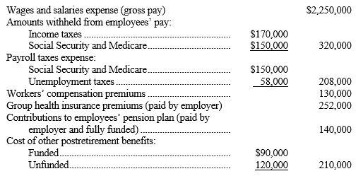 <strong>Shown below is a summary of the annual payroll data of Rose Co.: -Refer to the above data. Rose Company's total payroll-related expense for the year is:</strong> A) $2,250,000. B) $3,510,000. C) $2,840,000. D) $3,190,000.