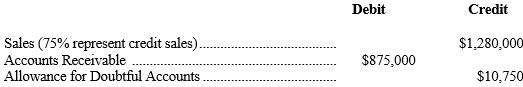 <strong>At the end of the month, the unadjusted trial balance of Four Star Company included the following accounts: -Refer to the above data. If the income statement method of estimating uncollectible accounts expense is followed, and uncollectible accounts expense is estimated to be 2% of net credit sales, the net realizable value of Four Star accounts receivable at the end of the month is:</strong> A) $855,800. B) $845,050. C) $19,200 D) $1,250,050