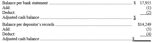 <strong>Shown below is a partially completed bank reconciliation for Hubbard Transport at August 31, as well as additional data necessary to answer the questions that follow. HUBBARD TRANSPORT Bank Reconciliation August 31, Year 1 Additional information a) Outstanding checks: no. 729, $1,253; no. 747, $245; no. 752, $781. b) Check no. 742 (for repairs) was written for $398 but erroneously recorded in Hubbard's records as $839. c) Deposits in transit, $2,254. d) Note collected by the bank and credited to Hubbard's account, $4,800. e) NSF check of C. Craig, one of Hubbard's customers, $1,525. f) Bank service charge for August, $35. -In Hubbard's completed bank reconciliation at August 31, what dollar amount should be deducted from the balance per bank statement (indicated by 2 above)?</strong> A)$2,254. B) $2,279. C) $1,525. D) $4,800.