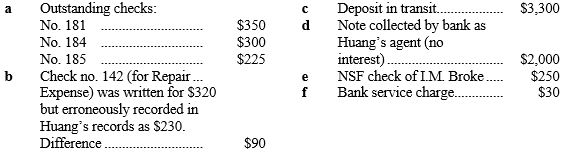 You are to complete the June 30 bank reconciliation for Huang, Inc. using the following information: HUANG, INC. Bank Reconciliation June 30, Year 1