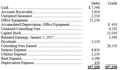 The accountant for Sheldrake Consulting prepared the following Adjusted Trial Balance at December 31, of the current year, after one year of operations: Prepare closing entries for Sheldrake Consulting.