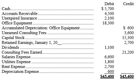 The accountant for Successful Consulting prepared the following Adjusted Trial Balance at December 31, of the current year, after one year of operations: Prepare an After-Closing Trial Balance.