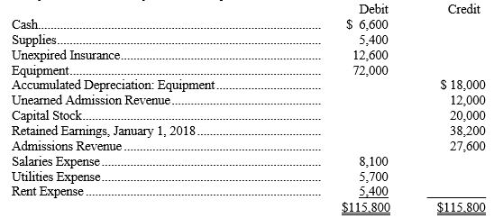 <strong>Manhattan Park adjusts its books each month and closes its books on December 31 each year. The trial balance at January 31, of the current year, before adjustments, follows: -Refer to the above data. According to attendance records, $8,200 of the Unearned Admission Revenue has been earned in January. Compute the amount of admissions revenue to be shown in the January income statement:</strong> A) $35,800. B) $19,400. C) $8,200. D) $3,800.