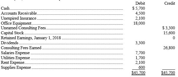 The accountant for Rose's Emporium, Inc. prepared the following trial balance at January 31, of the current year, after one month of operations: Additional information items: a) Consulting services rendered to a client in January, not yet billed or recorded, $2,400. b) Portion of insurance expiring in January, $300. c) Income taxes expense for January of $2,500. d) The office equipment has a life of 5 years. Instructions. Prepare adjusting entries for a through d.