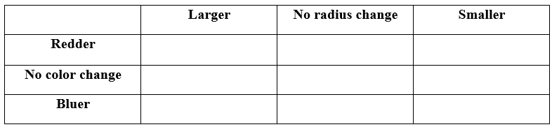Let's say you are an astronomer and are making a model of the universe. You are re-designing stars, to which you can make some changes. You can independently alter the star's dominant color and also alter its radius (surface area). In the table below please indicate which combinations of color change and radius change could possibly yield a brighter star, and offer a brief explanation..  <div style=padding-top: 35px> 