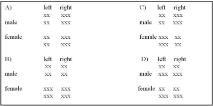 Which of the following fictitious diagrams shows a relationship between handedness and gender? ?