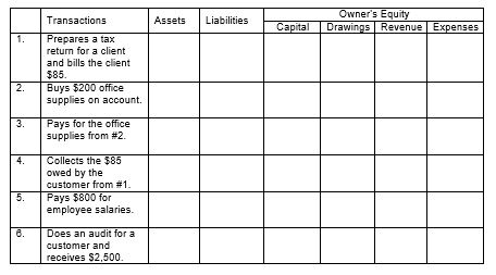 Bob Manor is the proprietor of Manor Accounting. For each of the following transactions, indicate the effects on the company's assets, liabilities, and owner's equity. Indicate the dollar amount and whether it is an increase (+) or a decrease (-).