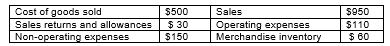 Using the account balances listed in the following table, calculate the following: a. Net Sales _________________ b. Gross Profit _________________ c. Profit from Operations _________________ d. Profit _________________  <div style=padding-top: 35px> 