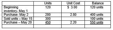 Acme has the following information about its inventory. Using a perpetual inventory system, calculate the costs to be assigned to the ending inventory and to goods sold under: a. Average b. FIFO.