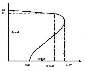 Match the portion of the curve t o motor operation. -Between rated torque and maximum torque