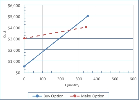 Answer the questions that follow, based on the diagram provided belw a.What are the fixed costs for the buy decision? b.What is the breakeven quantity for the two options illustrated? c.At Q = 300, would you choose the make or buy option? Why? d.At Q = 200, what will be the total cost associated with the best decision at this quantity?