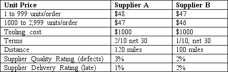 Use the following information to determine which supplier for steering wheels is more cost-effective using total cost analysis.Late delivery of the component results in 50% lost sales and 50% back orders of finished goods. Table 1 Table 2 Here is the freight rates for Truckload (TL ? 40,000 lbs): $0.90 per ton-mile Truckload Less-than-truckload (LTL): $1.10 per ton-mile Note: per ton-mile = 2,000 lbs.per mile; number of days per year = 365