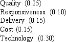 <strong>A company using a weighted-criteria evaluation system has established these 5 categories and the appropriate weight in parentheses: Company X received the following ratings in each of the five categories: Quality(90), Responsiveness(90), Delivery(80), Cost(80), Technology(85).What is its total score?</strong> A) 81.0 B) 82.5 C) 83.0 D) 84.5