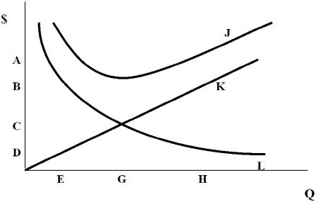 <strong>Which of the following is TRUE regarding the EOQ figure below? </strong> A) Curve J represents the annual ordering cost, and curve L represents the annual holding cost. B) A lot size of G has an annual total cost of about C. C) At lot size H both holding costs and ordering costs exceed the annual total cost. D) The EOQ is at lot size G, and curve K is the annual holding cost curve.