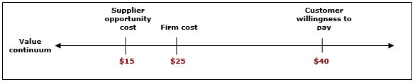 <strong>Giving the following information, how much is the total value created? </strong> A) $10 B) $15 C) $25 D) $40 E) None of the above is correct