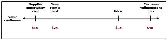 <strong>Consider the following information, how much value does the customers appropriate? </strong> A) $4 B) $10 C) $15 D) $25 E) $40