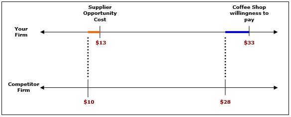 <strong>Given the following information, how much is your firm's added value? </strong> A) $2 B) $3 C) $4 D) $5 E) $6