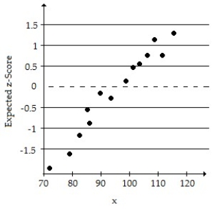 A simple random sample of size n < 30 for a quantitative variable has been obtained. Using the normal probability plot, the correlation between the variable and expected z-score, and the boxplot, judge whether a t-interval should be constructed. -n = 14; Correlation = 0.956