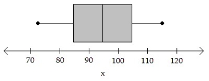 A simple random sample of size n < 30 for a quantitative variable has been obtained. Using the normal probability plot, the correlation between the variable and expected z-score, and the boxplot, judge whether a t-interval should be constructed. -n = 14; Correlation = 0.956