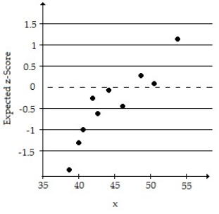 A simple random sample of size n < 30 for a quantitative variable has been obtained. Using the normal probability plot, the correlation between the variable and expected z-score, and the boxplot, judge whether a t-interval should be constructed. -n = 10; Correlation = 0.896