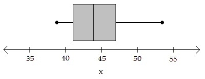 A simple random sample of size n < 30 for a quantitative variable has been obtained. Using the normal probability plot, the correlation between the variable and expected z-score, and the boxplot, judge whether a t-interval should be constructed. -n = 10; Correlation = 0.896