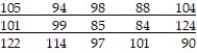 <strong>Construct a 95% Z-interval or a 95% t-interval about the population mean. Assume the data come from a population that is approximately normal with no outliers. -Fifteen randomly selected men were asked to run on a treadmill for 6 minutes. After the 6 minutes, their pulses were measured and the following data were obtained: </strong> A) (94.9, 105.9); we are 95% confident that the mean pulse rate of men after 6 minutes of exercise is between 94.9 and 105.9 beats per minute. B) (95.2, 105.6); we are 95% confident that the mean pulse rate of men after 6 minutes of exercise is between 95.2 and 105.6 beats per minute. C) (93.7, 107.1); we are 95% confident that the mean pulse rate of men after 6 minutes of exercise is between 93.7 and 107.1 beats per minute. D) (94.2, 106.6); we are 95% confident that the mean pulse rate of men after 6 minutes of exercise is between 94.2 and 106.6 beats per minute.