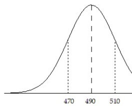<strong>What are the values of and for the sampling distribution of the sample mean shown? </strong> A) =20, =490 B) =490, =20 C) =490, =40 D) =490, =60