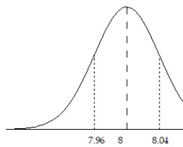 <strong>What are the values of and for the sampling distribution of the sample mean shown? </strong> A) =0.04, =8 B) =8, =0.12 C) =8, =0.08 D) =8, =0.04