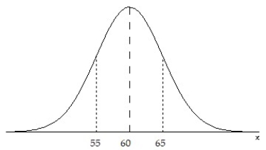 <strong>Draw a normal curve with ? = 60 and ? = 10. Label the mean and the inflection points.</strong> A) B) C) D)