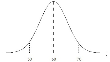 <strong>Draw a normal curve with ? = 60 and ? = 10. Label the mean and the inflection points.</strong> A) B) C) D)