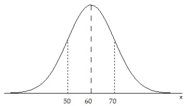 <strong>Draw a normal curve with ? = 60 and ? = 10. Label the mean and the inflection points.</strong> A) B) C) D)