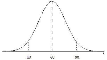 <strong>Draw a normal curve with ? = 60 and ? = 10. Label the mean and the inflection points.</strong> A) B) C) D)