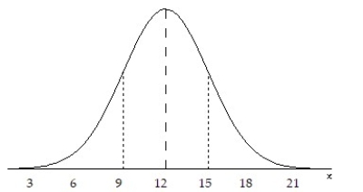 <strong>The graph of a normal curve is given. Use the graph to identify the value of ? and ?. </strong> A) ? = 12, ? = 9 B) ? = 3, ? = 12 C) ? = 12, ? = 3 D) ? = 9, ? = 12